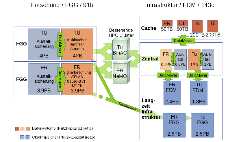 Large scale research data storage system reviewed positively